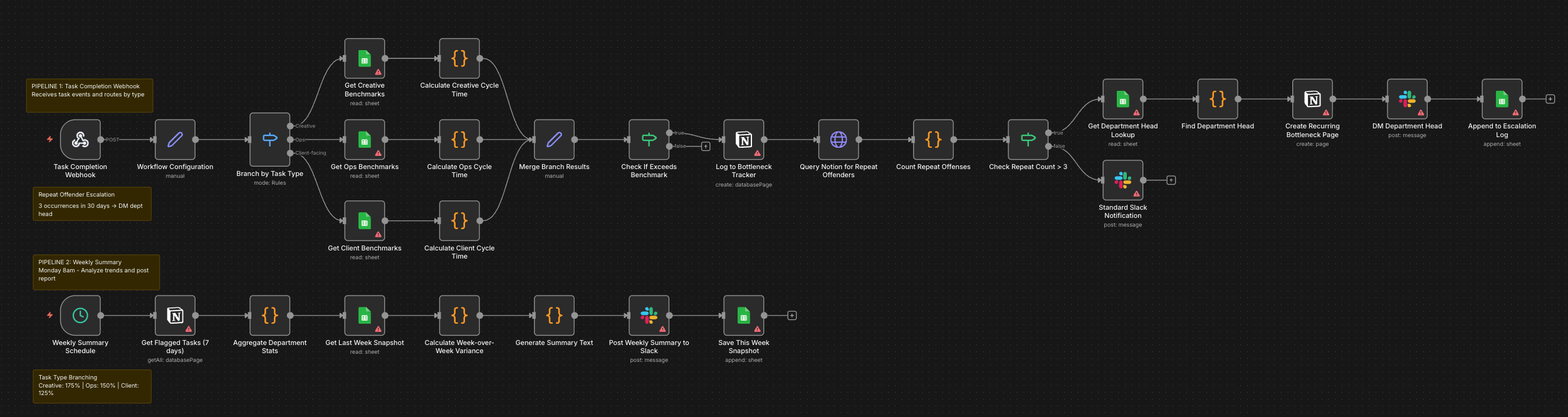 N8N bottleneck tracker workflow with task-type branching, repeat offender escalation and department trend analysis