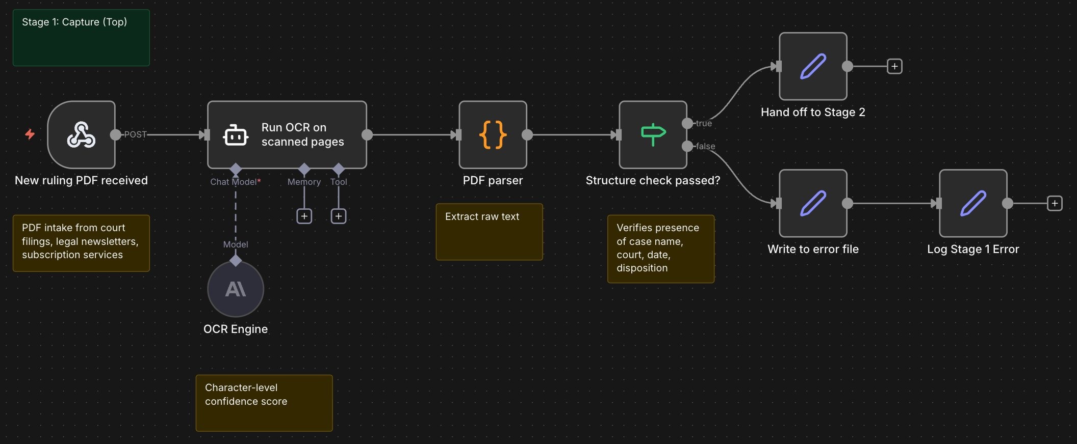 N8N workflow diagram for legal stage one showing OCR, PDF parsing, structure check, and error file handling