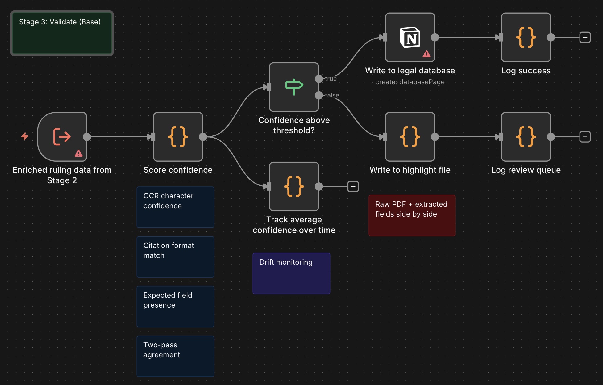 N8N workflow diagram for legal stage three showing confidence scoring, threshold gate, database write, and highlight file branch